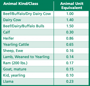 Animal Unit Equivalent.png